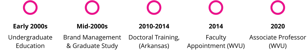 Early 2000s Undergraduate Education Mid-2000s Brand Management & Graduate Study 2010-2014 Doctoral Training, (Arkansas) 2014 Faculty Appointment (WVU) 2020 Associate Professor (WVU)